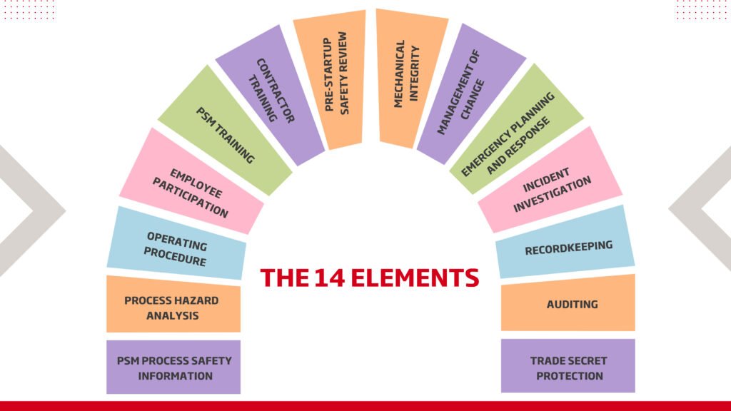 Proses Güvenliği Yönetimi (PSM) için OSHA'nın 14 elemanı.