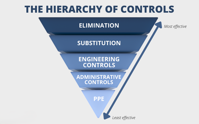 Güvenli kimyasal yönetim sistemi için Kontrol Hiyerarşisi piramidi (5 seviye).