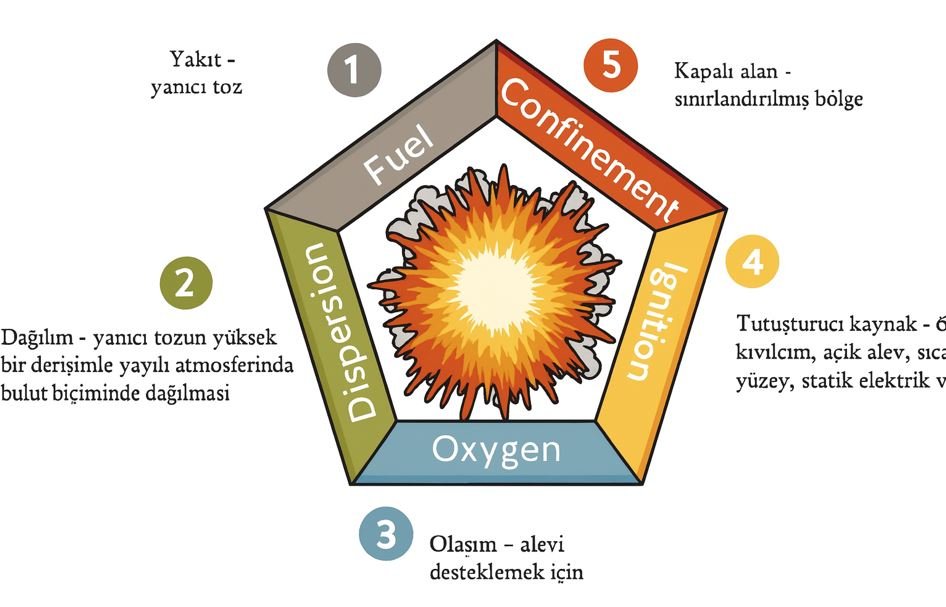 Sakarya makarna fabrikası patlamasını açıklayan Toz Patlaması Beşgeni.
