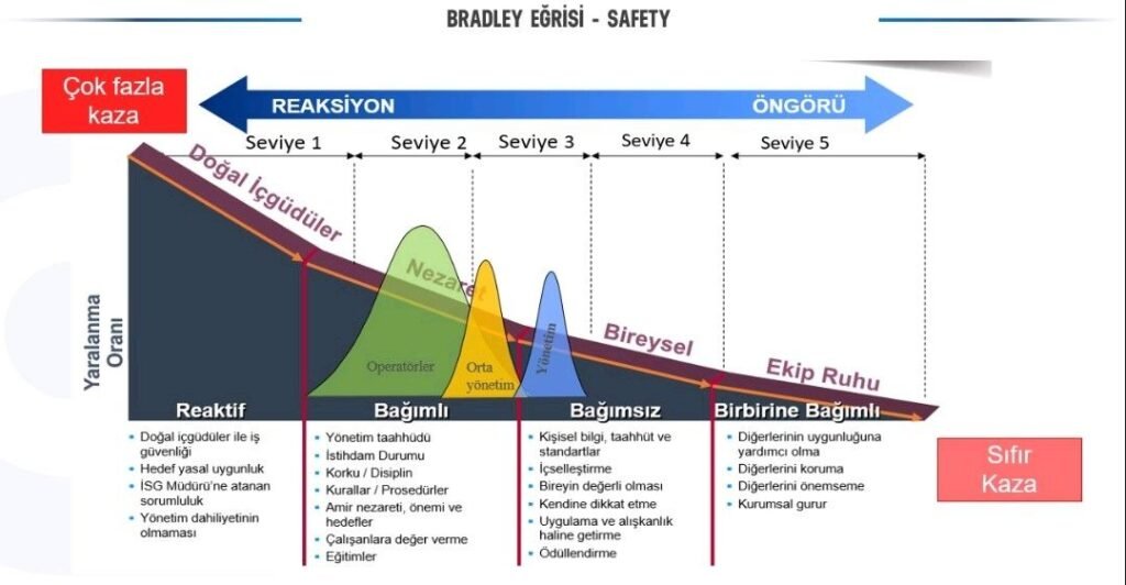 Bradley Eğrisi - Güvenlik Kültürü Olgunluk Modeli