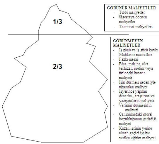 İSG ROI Hesaplama için kullanılan buzdağı modeli (direkt ve endirekt maliyetler).