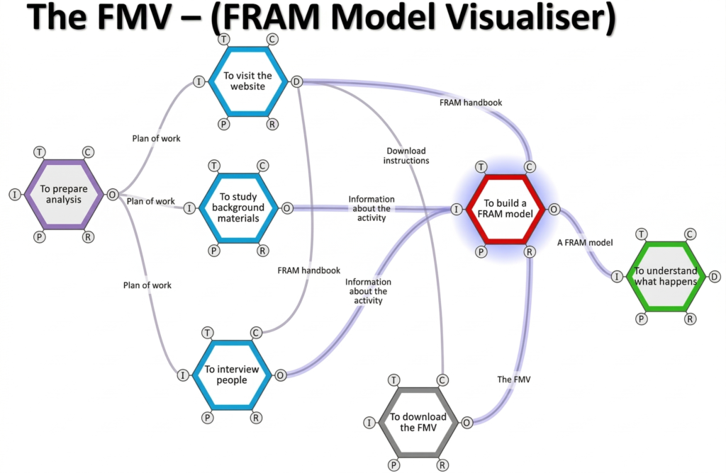 Hollnagel'in FRAM modeli fonksiyonel rezonans analizi altıgen şeması