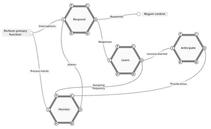 Hollnagel'in FRAM modeli fonksiyonel rezonans analizi altıgen şeması