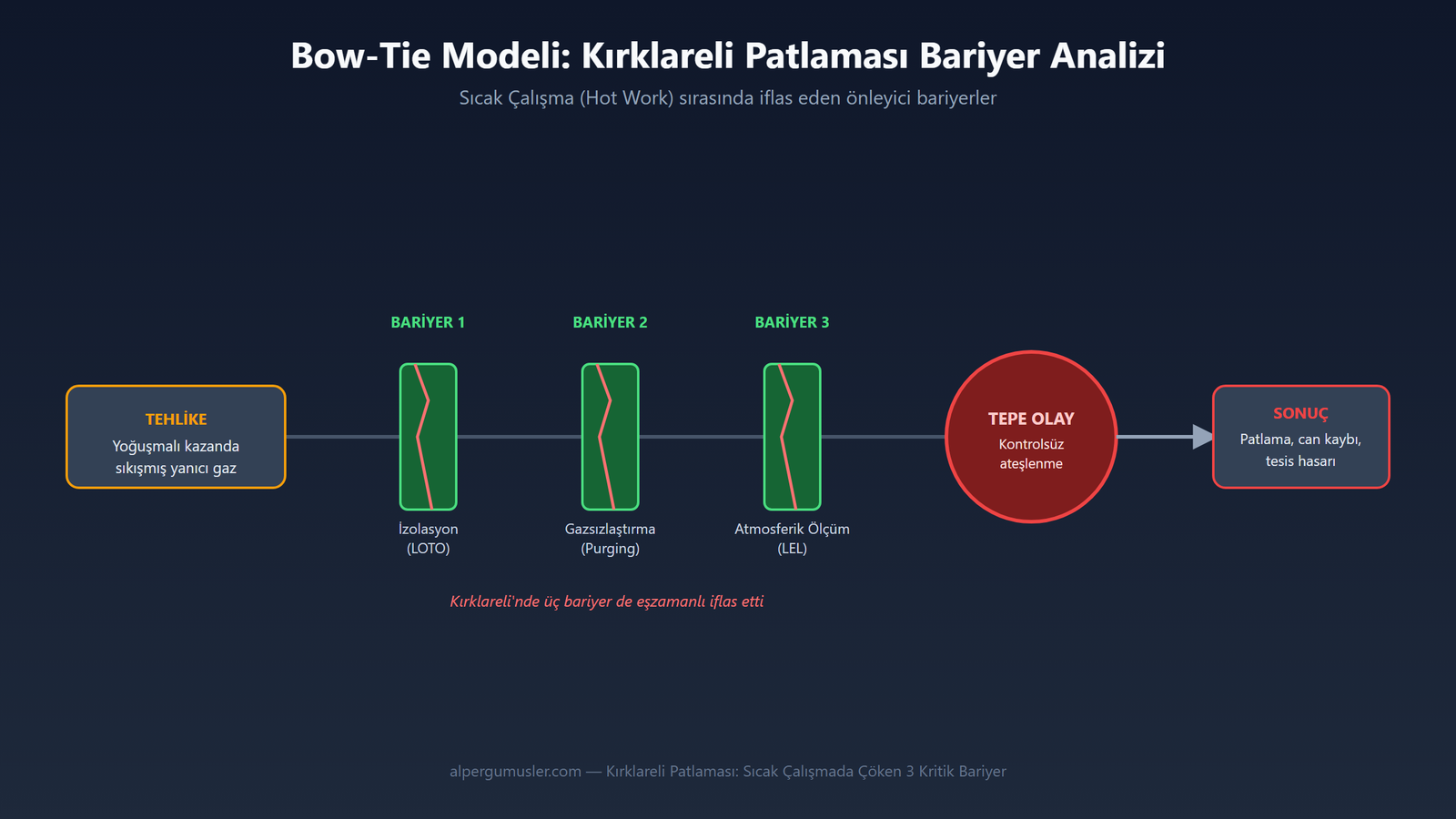 Kırklareli patlaması Bow-Tie modeli — sıcak çalışmada iflas eden LOTO, gazsızlaştırma ve LEL ölçüm bariyerleri