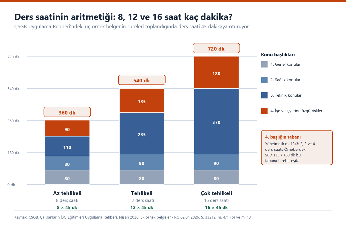 Az tehlikeli, tehlikeli ve cok tehlikeli siniflar icin temel ISG egitimi surelerinin konu basliklarina dagilimi: 360, 540 ve 720 dakika