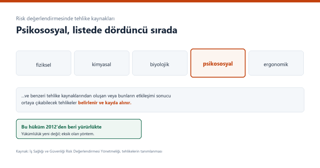 Risk degerlendirmesi tehlike kaynaklari listesinde psikososyal risk degerlendirmesi kaleminin yeri ve belirlenir ve kayda alinir ibaresi