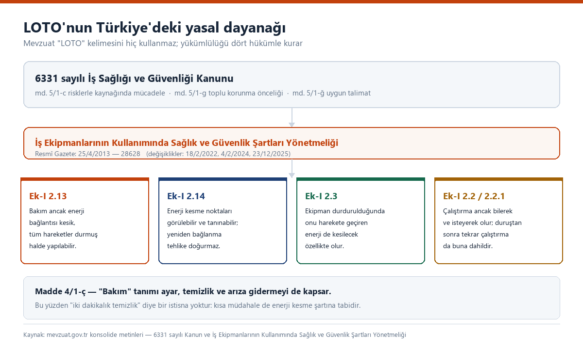 LOTO’nun Türkiye’deki yasal dayanağı: 6331 sayılı Kanun ile İş Ekipmanlarının Kullanımında Sağlık ve Güvenlik Şartları Yönetmeliği Ek-I’in 2.13, 2.14, 2.3 ve 2.2 maddeleri