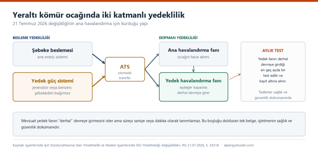 Maden havalandırma yönetmeliği değişikliğinin kurduğu yedeklilik şeması: şebeke beslemesi ve yedek güç sistemi, otomatik transfer şalteri üzerinden ana havalandırma fanı ile eşdeğer yedek fanı besliyor