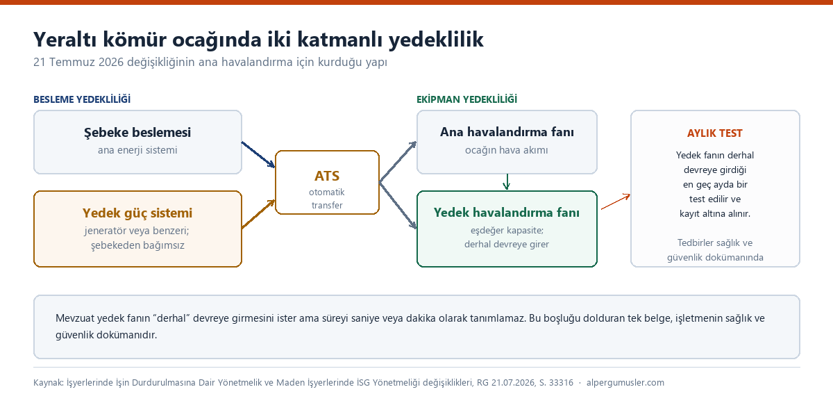 Maden havalandırma yönetmeliği değişikliğinin kurduğu yedeklilik şeması: şebeke beslemesi ve yedek güç sistemi, otomatik transfer şalteri üzerinden ana havalandırma fanı ile eşdeğer yedek fanı besliyor