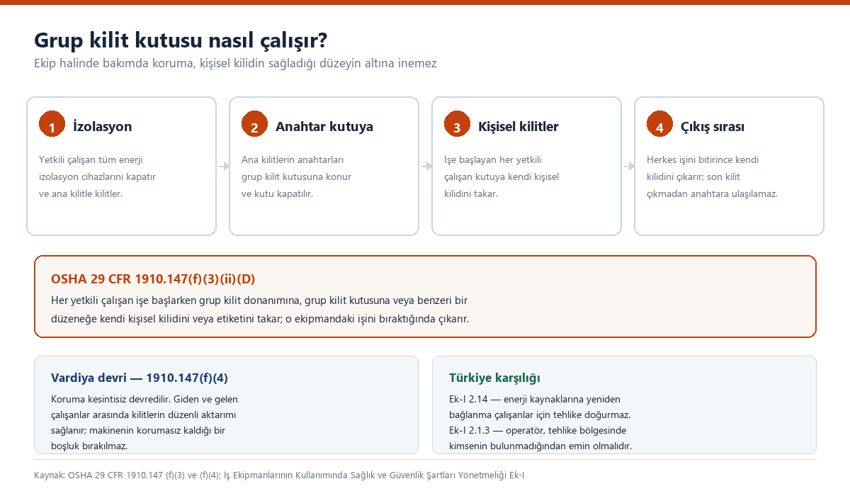 Grup kilit kutusunun dört adımı: izolasyon, ana kilit anahtarlarının kutuya konması, her yetkili çalışanın kişisel kilidini takması ve çıkış sırası