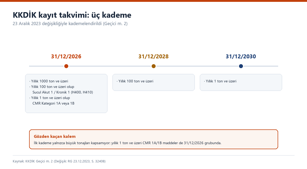 KKDIK kayit takvimi: 31 Aralik 2026, 2028 ve 2030 kademeleri ve her kademenin kapsadigi tonaj ve zararlilik siniflari