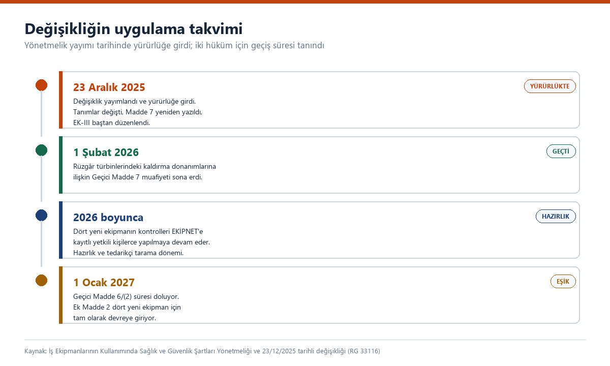 Uygulama takvimi: 23 Aralık 2025 yayım, 1 Şubat 2026 rüzgâr türbini muafiyetinin sonu, 2026 hazırlık dönemi ve 1 Ocak 2027 eşiği