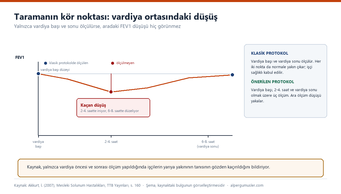 Vardiya boyunca FEV1 değerinin seyrini gösteren grafik: ikinci ile dördüncü saat arasında düşen değer altıncı ile sekizinci saatte düzeliyor, klasik protokol bu düşüşü göremiyor
