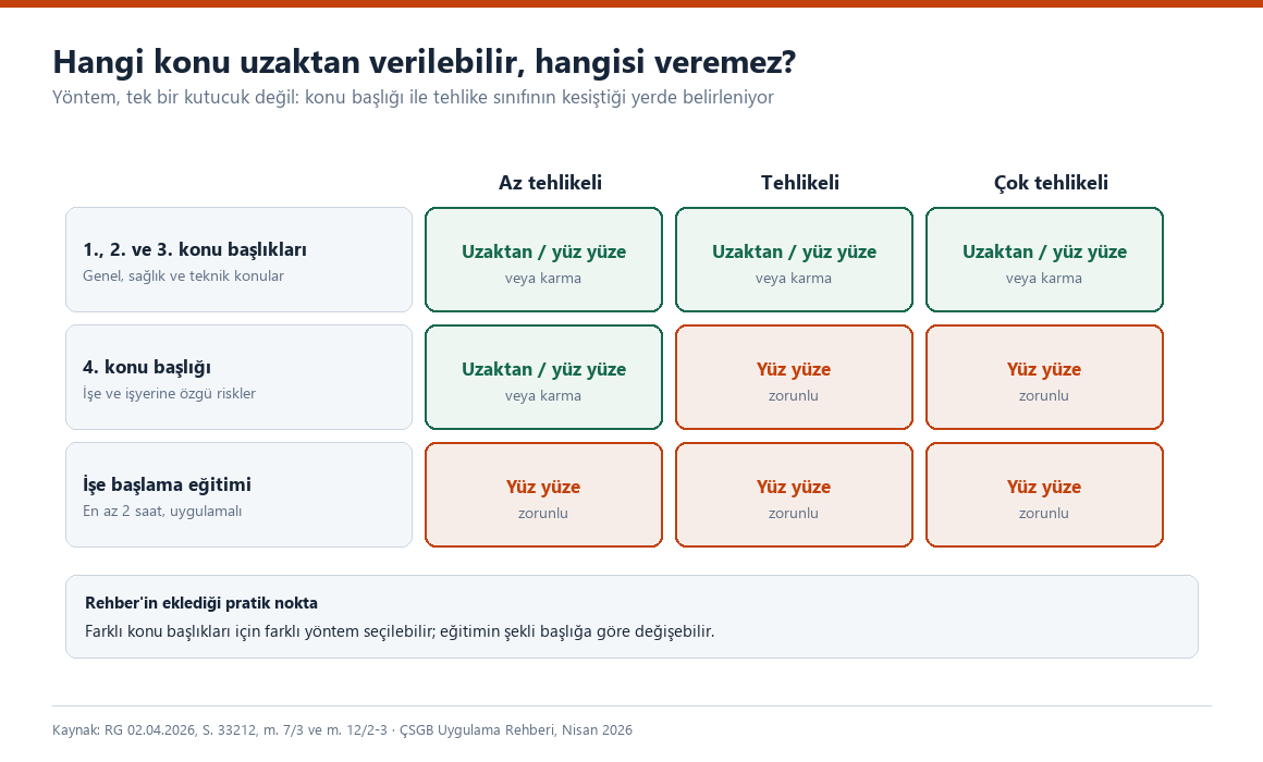 Konu basligi ve tehlike sinifina gore uzaktan, yuz yuze ve karma egitim yonteminin belirlendigi matris