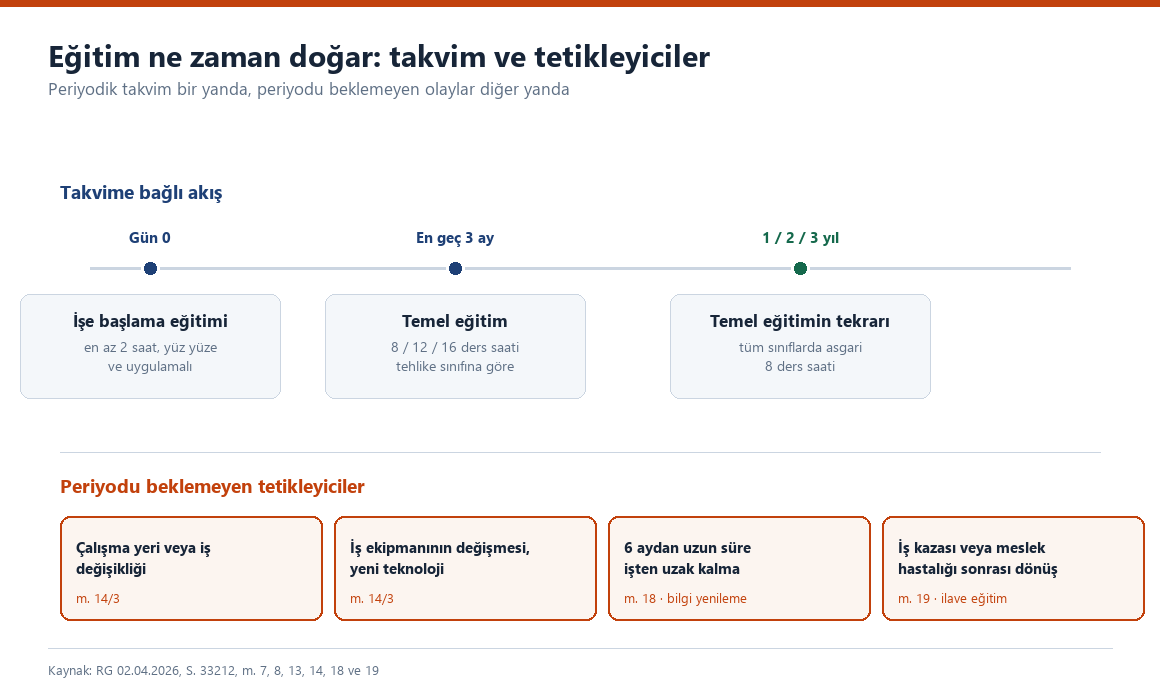 Ise baslama, temel egitim ve tekrar takvimi ile periyodu beklemeyen egitim tetikleyicileri