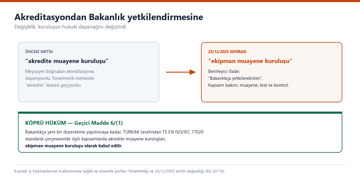 Akredite muayene kuruluşu tanımından ekipman muayene kuruluşu tanımına geçiş ve Geçici Madde 6 birinci fıkradaki TÜRKAK köprü hükmü