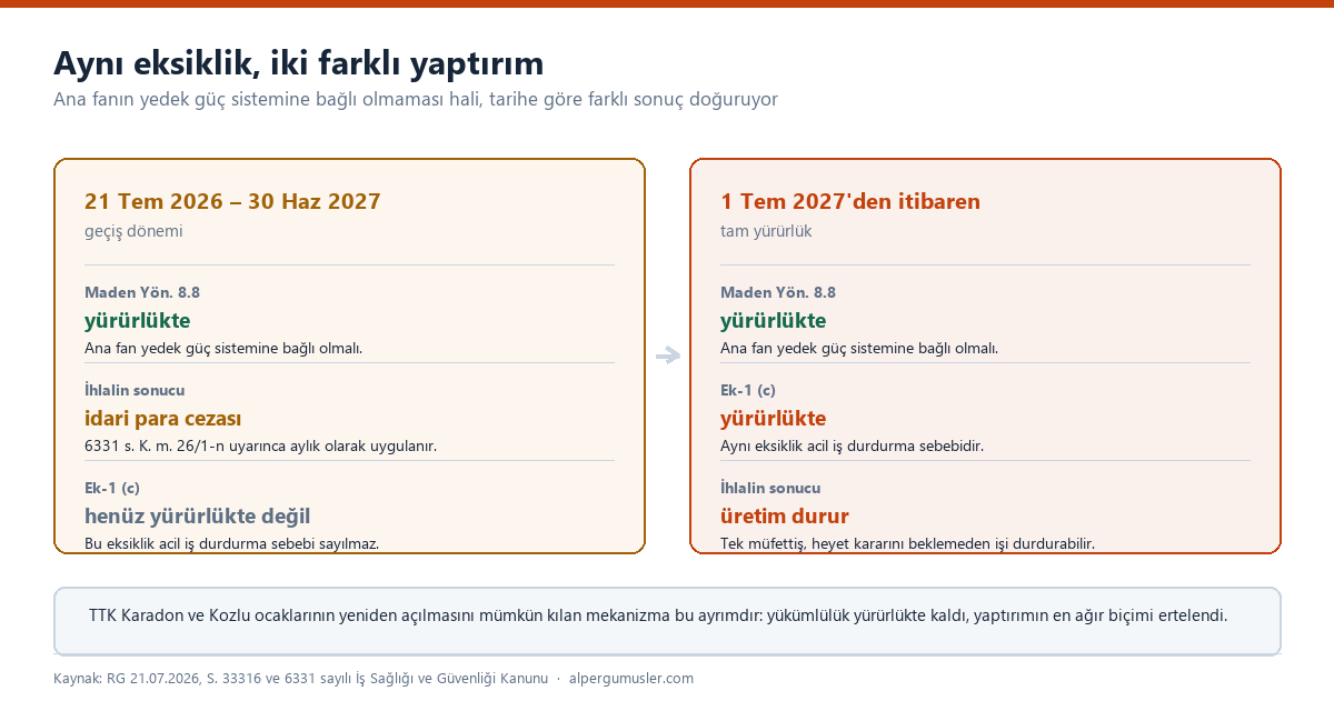 Ana havalandırma fanının yedek güç sistemine bağlı olmaması halinin 30 Haziran 2027 öncesi ve sonrasında doğurduğu farklı yaptırımları karşılaştıran tablo