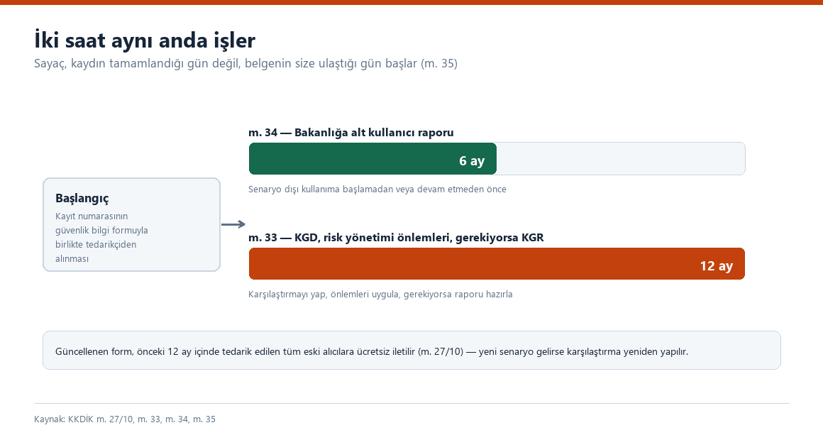 Alt kullanicinin iki suresi: Madde 34 icin alti ay, Madde 33 icin on iki ay