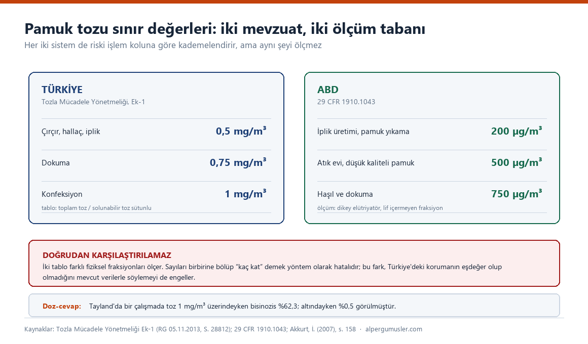 Türkiye ve Amerika Birleşik Devletleri pamuk tozu sınır değerlerini işlem koluna göre karşılaştıran tablo ve iki ölçüm tabanının doğrudan karşılaştırılamayacağına dair uyarı
