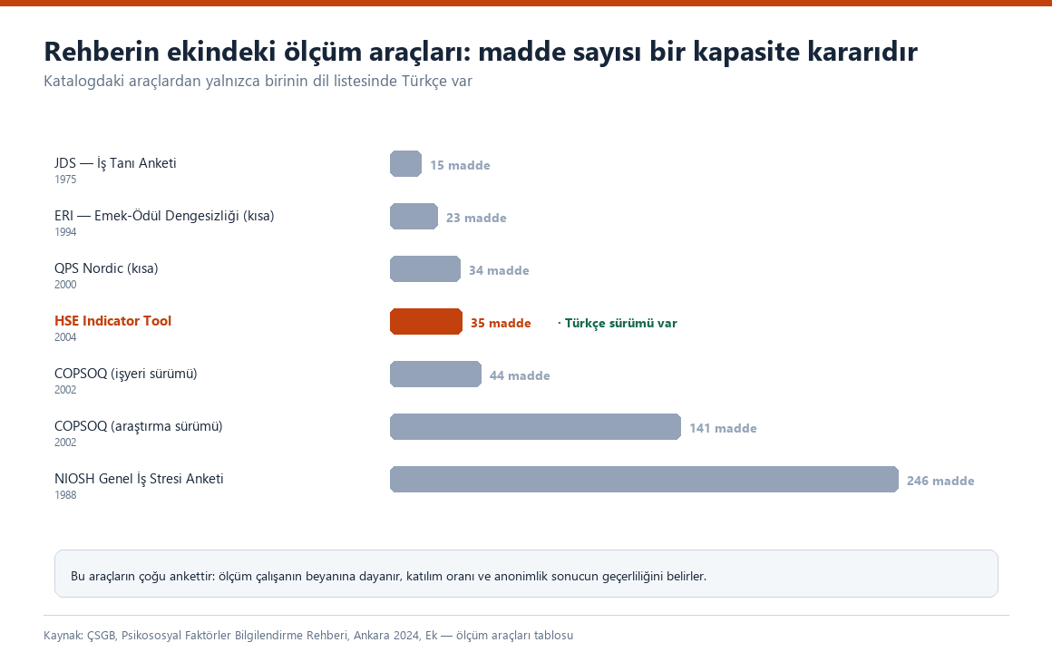 Psikososyal olcum araclarinin madde sayisina gore karsilastirmasi; Turkce surumu bulunan HSE Indicator Tool vurgulu