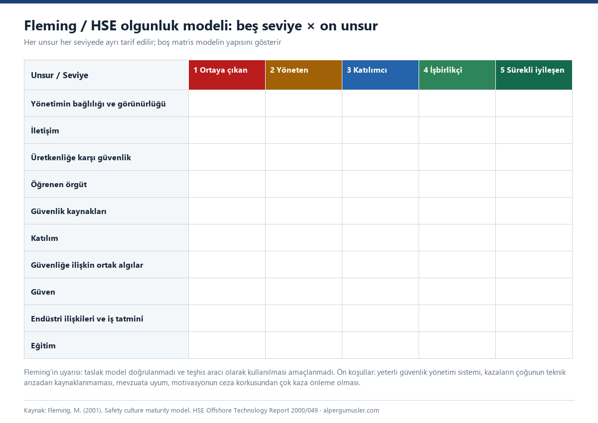 Boş matris: satırlarda Fleming modelinin on unsuru, sütunlarda ortaya çıkan, yöneten, katılımcı, işbirlikçi ve sürekli iyileşen seviyeleri; altta modelin doğrulanmadığı uyarısı ve dört ön koşul