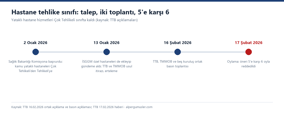 Dört duraklı zaman çizelgesi: 2 Ocak 2026 Sağlık Bakanlığı başvurusu, 13 Ocak erteleme, 16 Şubat ortak basın toplantısı, 17 Şubat oylamada önerinin 5'e karşı 6 oyla reddi