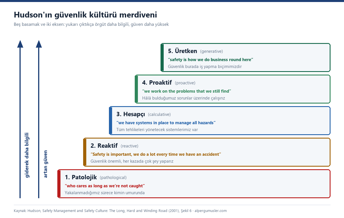 Hudson güvenlik kültürü merdiveni: beş basamak, her basamakta Hudson'ın İngilizce cümlesi ve Türkçe karşılığı; solda giderek daha bilgili ve artan güven eksenleri