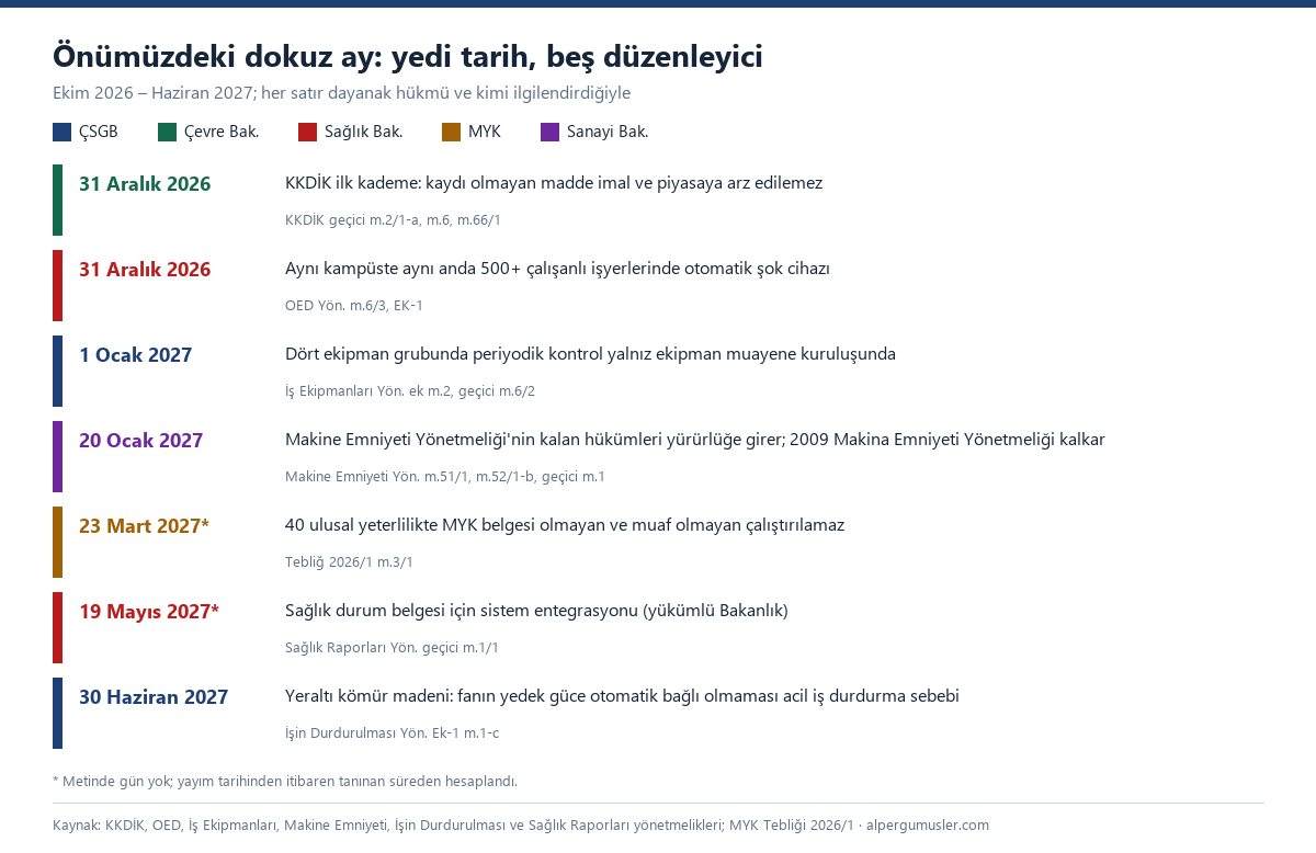 Yedi satırlık liste: 31 Aralık 2026 KKDİK ve otomatik şok cihazı, 1 Ocak 2027 ekipman muayene kuruluşu, 20 Ocak 2027 Makine Emniyeti Yönetmeliği, 23 Mart 2027 MYK belgesi, 19 Mayıs 2027 sağlık durum belgesi, 30 Haziran 2027 maden fanı; her satırda dayanak madde ve düzenleyici kurum rengi