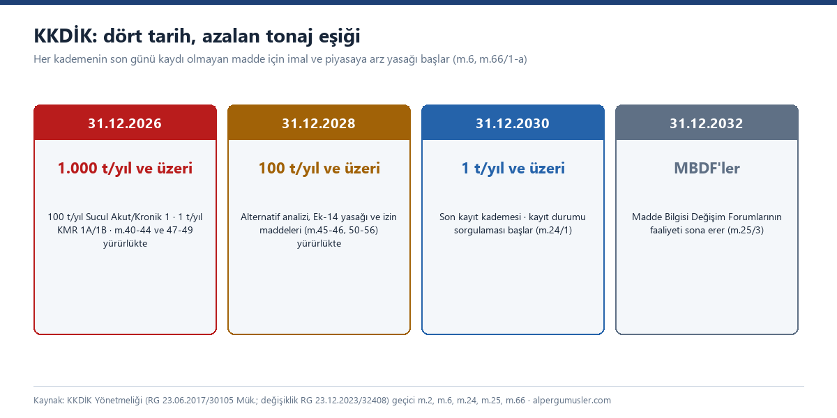 Dört kart: 31.12.2026 bin ton ve üzeri (ayrıca sucul ve KMR maddeler), 31.12.2028 yüz ton ve üzeri ile izin rejimi, 31.12.2030 bir ton ve üzeri ile kayıt durumu sorgulaması, 31.12.2032 MBDF faaliyetlerinin sonu