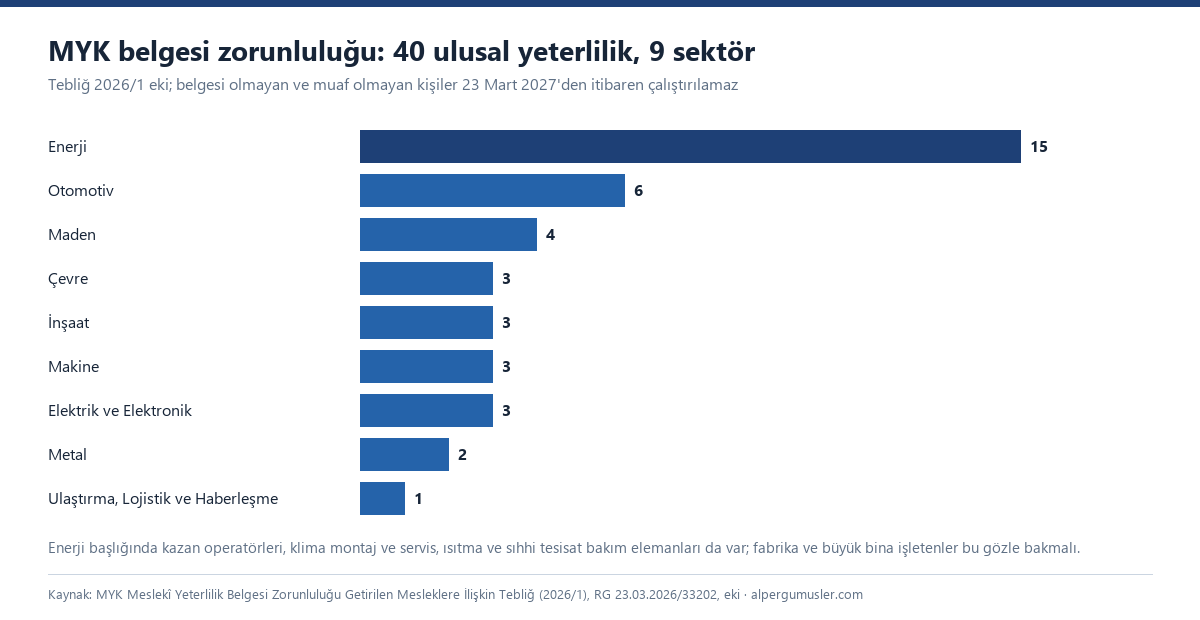Yatay çubuk grafik: Enerji 15, Otomotiv 6, Maden 4, Çevre 3, İnşaat 3, Makine 3, Elektrik ve Elektronik 3, Metal 2, Ulaştırma 1 ulusal yeterlilik; toplam 40