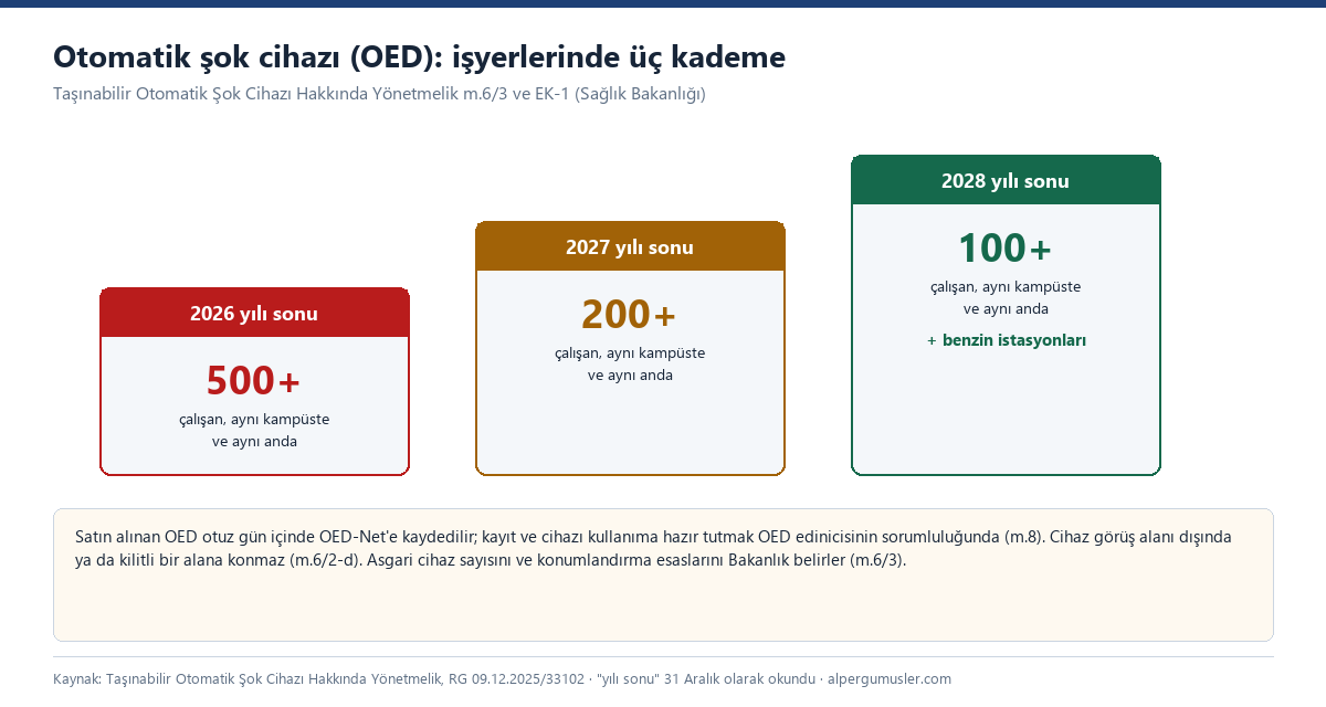 Üç basamak: 2026 yılı sonu 500 ve üzeri, 2027 yılı sonu 200 ve üzeri, 2028 yılı sonu 100 ve üzeri çalışan (aynı kampüste ve aynı anda) ve benzin istasyonları; altta OED-Net otuz gün kaydı ve kilitli alana konmama kuralı