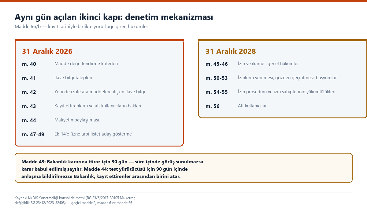 İki sütunlu şema: solda 31 Aralık 2026'da, sağda 31 Aralık 2028'de yürürlüğe giren KKDİK maddeleri