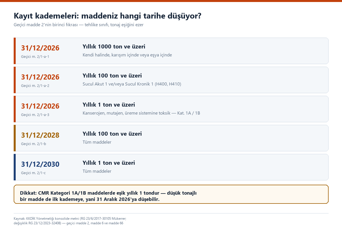 Beş satırlık kademe tablosu: her satırda son tarih, tonaj eşiği, kapsanan zararlılık sınıfı ve geçici madde 2'deki dayanak bendi