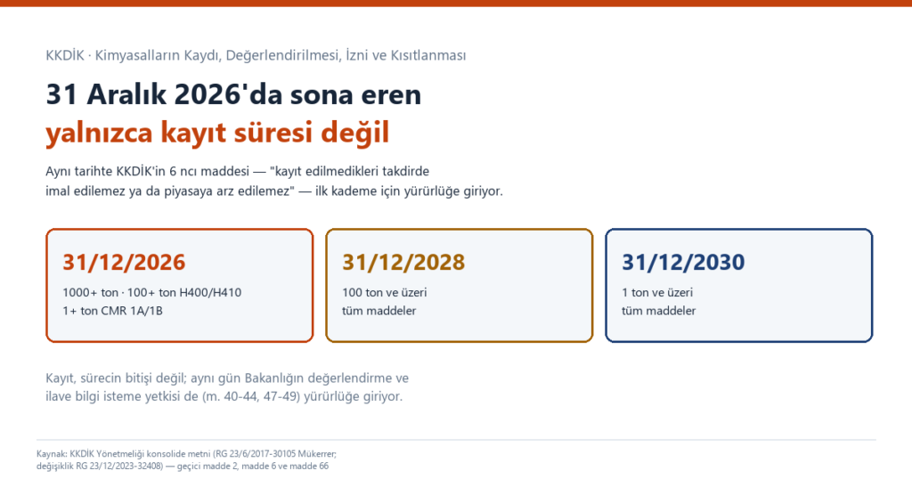 KKDİK kayıt son tarihi şeması: 31/12/2026, 31/12/2028 ve 31/12/2030 kademeleri yan yana; ilk kademede 1000 ton üzeri maddeler, 100 ton üzeri sucul zararlı (H400, H410) maddeler ve 1 ton üzeri CMR Kategori 1A/1B maddeler yer alıyor.