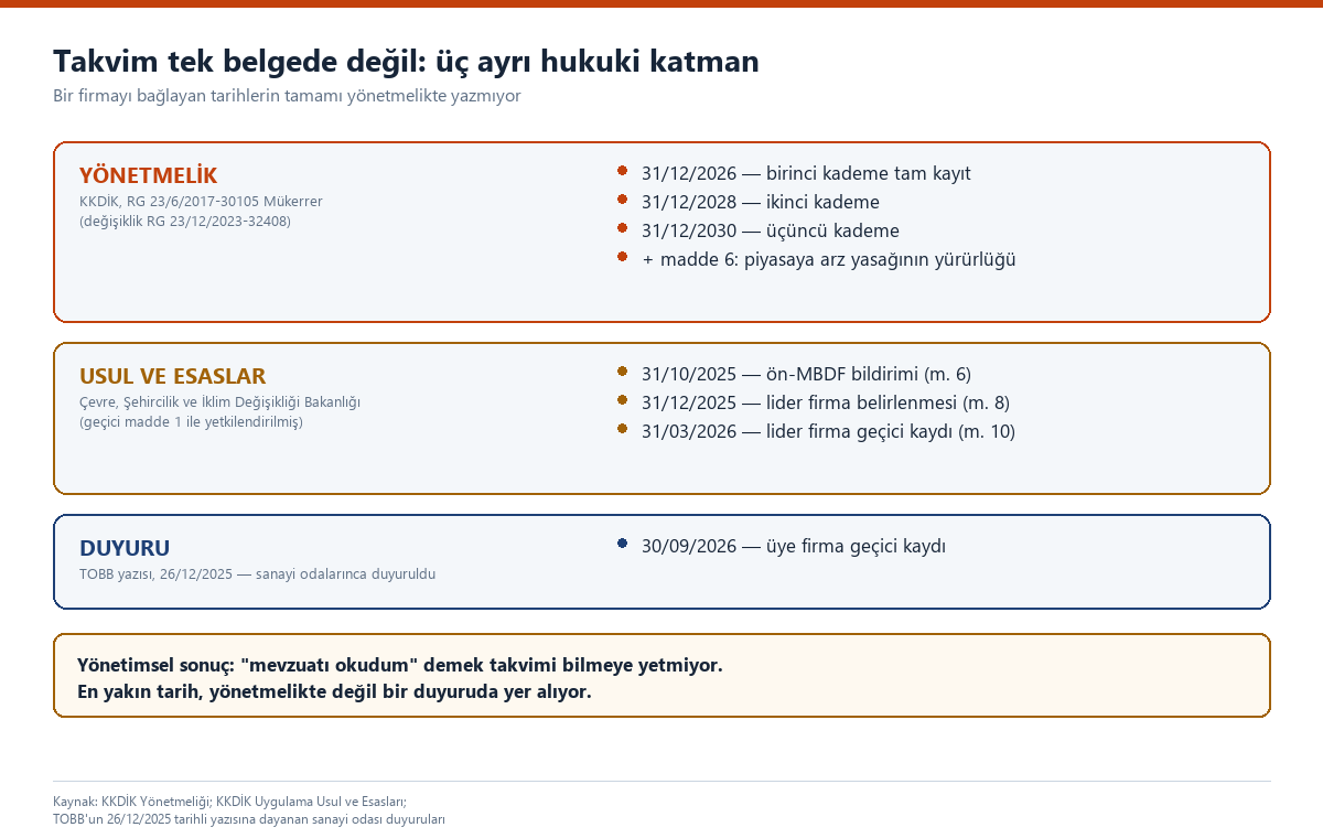 Takvimin üç ayrı belgeye dağılımını gösteren şema: yönetmelik, Bakanlık usul ve esasları ve TOBB yazısıyla duyurulan tarihler