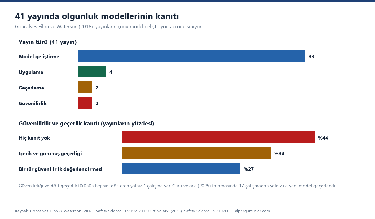 İki yatay çubuk grafik: 41 yayının 33'ü model geliştirme, 4'ü uygulama, 2'si geçerleme, 2'si güvenilirlik; yayınların yüzde 44'ünde hiç güvenilirlik ya da geçerlik kanıtı yok
