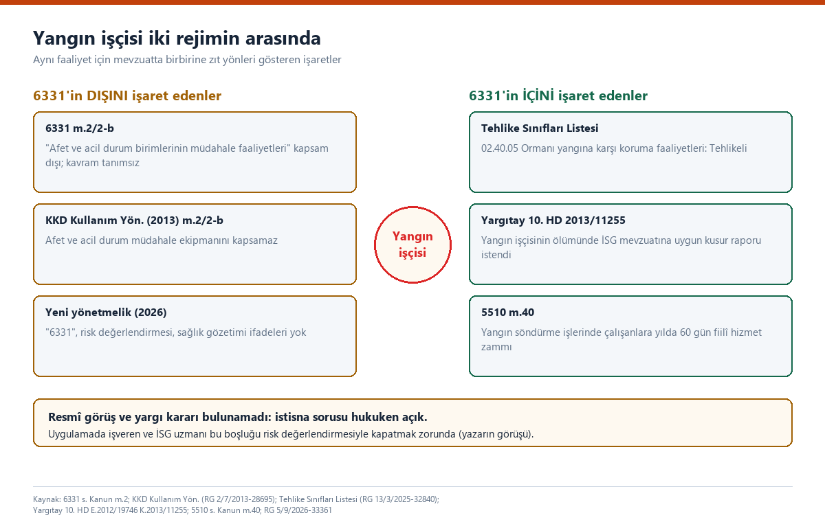 İki sütunlu şema: solda 6331 m.2/2-b istisnası, KKD kullanım yönetmeliği istisnası ve yeni yönetmelikteki eksik ifadeler; sağda Tehlikeli sınıf kodu 02.40.05, Yargıtay kusur raporu kararı ve 5510 fiilî hizmet zammı