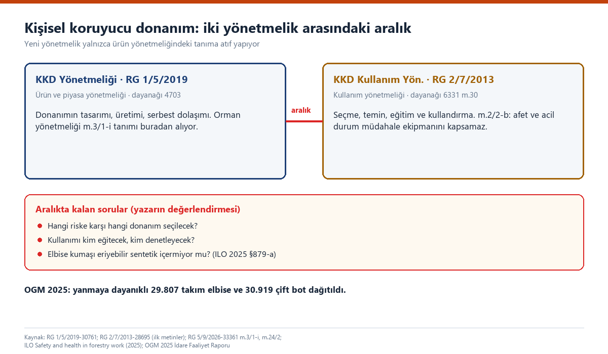 İki kutu arasında kırmızı aralık çizgisi: solda 2019 KKD Yönetmeliği ürün ve piyasa kuralları, sağda 2013 KKD Kullanım Yönetmeliği ve afet müdahale ekipmanı istisnası; altta aralıkta kalan üç soru
