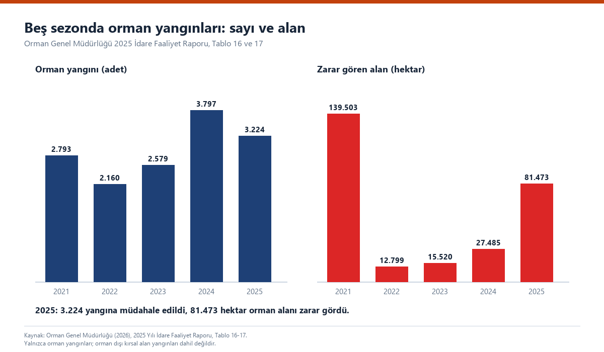 İki sütun grafiği: soldakinde 2021-2025 orman yangını sayıları, en yüksek 2024 yılında 3.797; sağdakinde zarar gören alan, en yüksek 2021 yılında 139.503 hektar, 2025 yılında 81.473 hektar