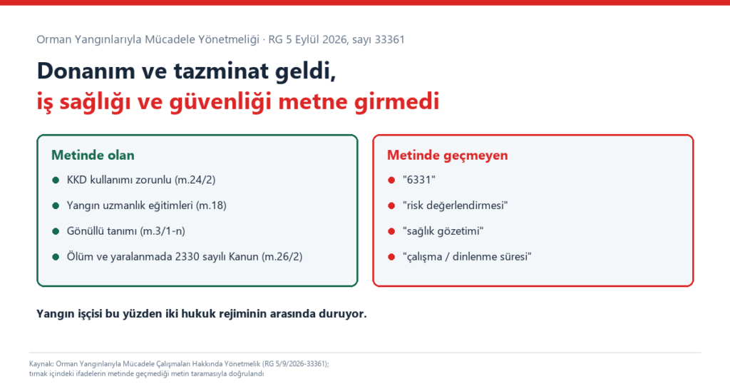 Orman Yangınlarıyla Mücadele Yönetmeliği 2026 kapak görseli: solda KKD, eğitim, gönüllü tanımı ve 2330 atfı, sağda metinde geçmeyen 6331, risk değerlendirmesi, sağlık gözetimi ve çalışma süresi ifadeleri