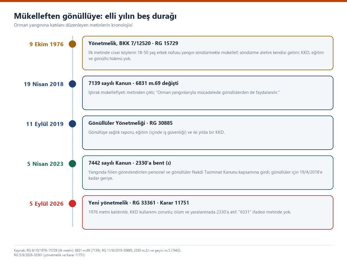 Beş duraklı dikey zaman çizelgesi: 1976 ilk yönetmelik, 2018 Orman Kanunu m.69 değişikliği, 2019 Gönüllüler Yönetmeliği, 2023 2330 sayılı Kanun değişikliği ve 2026 yeni yönetmelik