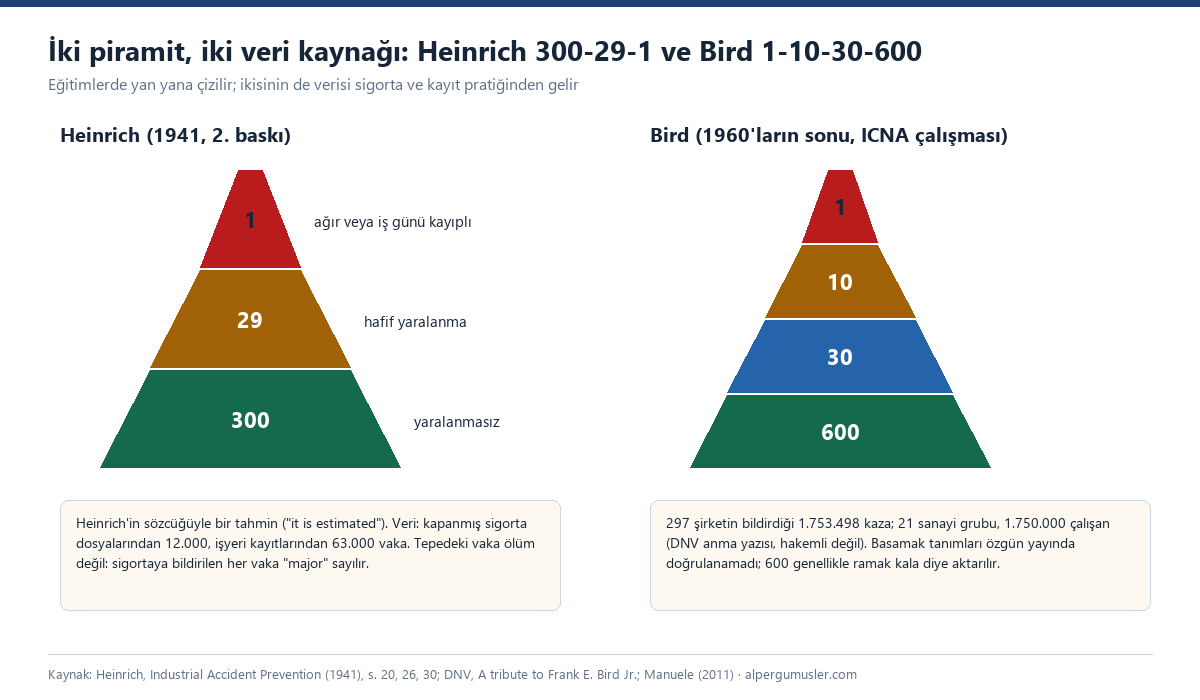 İki piramit yan yana: solda Heinrich 1 ağır, 29 hafif yaralanma, 300 yaralanmasız; sağda Bird 1, 10, 30, 600; altlarında Heinrich oranının sigorta dosyalarına dayalı bir tahmin olduğu ve Bird verisinin 297 şirketin 1.753.498 kazasından geldiği notları