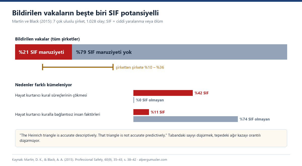 Yatay çubuk: bildirilen vakaların yüzde 21'i ciddi yaralanma veya ölüm maruziyetli, yüzde 79'u değil, şirketten şirkete yüzde 10 ile 36 aralığı; altta hayat kurtarıcı kural süreçlerinin çökmesi SIF'lerin yüzde 42'si, SIF olmayanların yüzde 0'ı