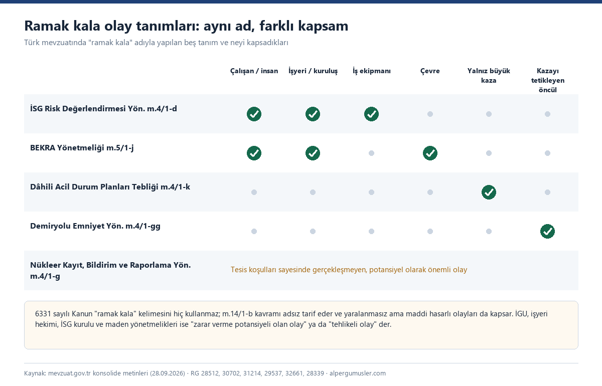 Matris: satırlarda Risk Değerlendirmesi Yönetmeliği, BEKRA, Dâhili Acil Durum Planları Tebliği, Demiryolu Emniyet ve Nükleer yönetmelik tanımları; sütunlarda çalışan, işyeri, ekipman, çevre, yalnız büyük kaza ve kazayı tetikleyen öncül; işaretler hangi tanımın neyi kapsadığını gösteriyor
