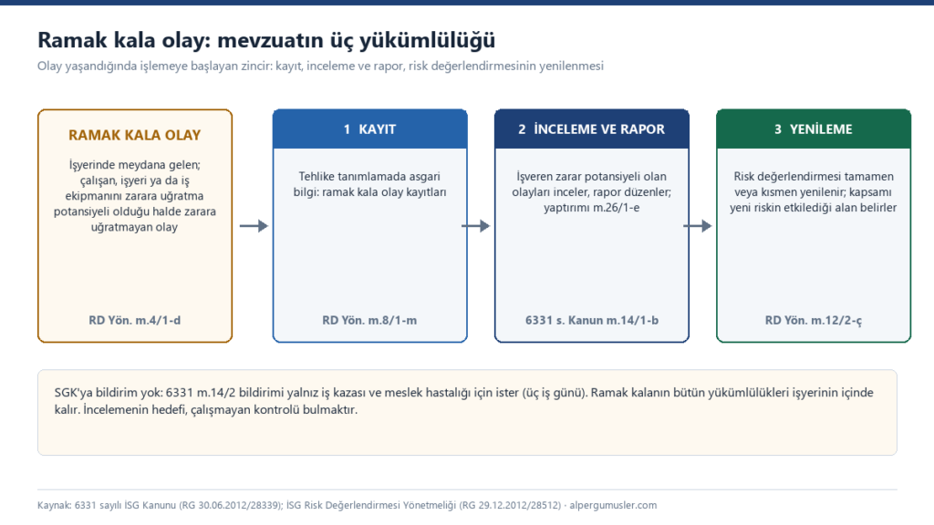 Ramak kala olay akış şeması: RD Yönetmeliği m.4/1-d tanımından kayıt (m.8/1-m), inceleme ve rapor (6331 m.14/1-b) ve risk değerlendirmesinin yenilenmesi (m.12/2-ç) adımlarına oklar; altta SGK bildirimi olmadığı notu