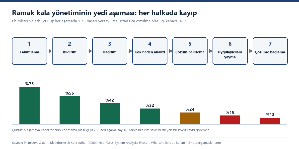 Yedi kutu: tanımlama, bildirim, dağıtım, kök neden analizi, çözüm belirleme, uygulayıcılara yayma, çözüme bağlama; altlarında her aşamada yüzde 75 başarıyla zincirin kopmama olasılığı yüzde 75'ten yüzde 13'e düşüyor