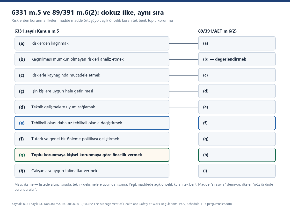 İki sütunlu eşleşme şeması: solda 6331 sayılı Kanun m.5 bentleri a-ğ, sağda 89/391/AET m.6(2) bentleri a-i; ikame (e) mavi, toplu korunmaya öncelik (g) yeşil vurgulu
