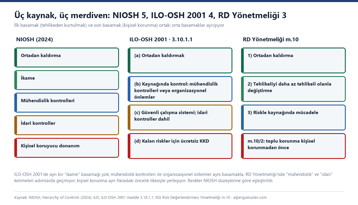 Üç sütunlu merdiven karşılaştırması: NIOSH beş düzey, ILO-OSH 2001 madde 3.10.1.1 dört basamak ve ayrı ikame basamağının yokluğu, Risk Değerlendirmesi Yönetmeliği m.10 üç adım ve toplu korunma önceliği
