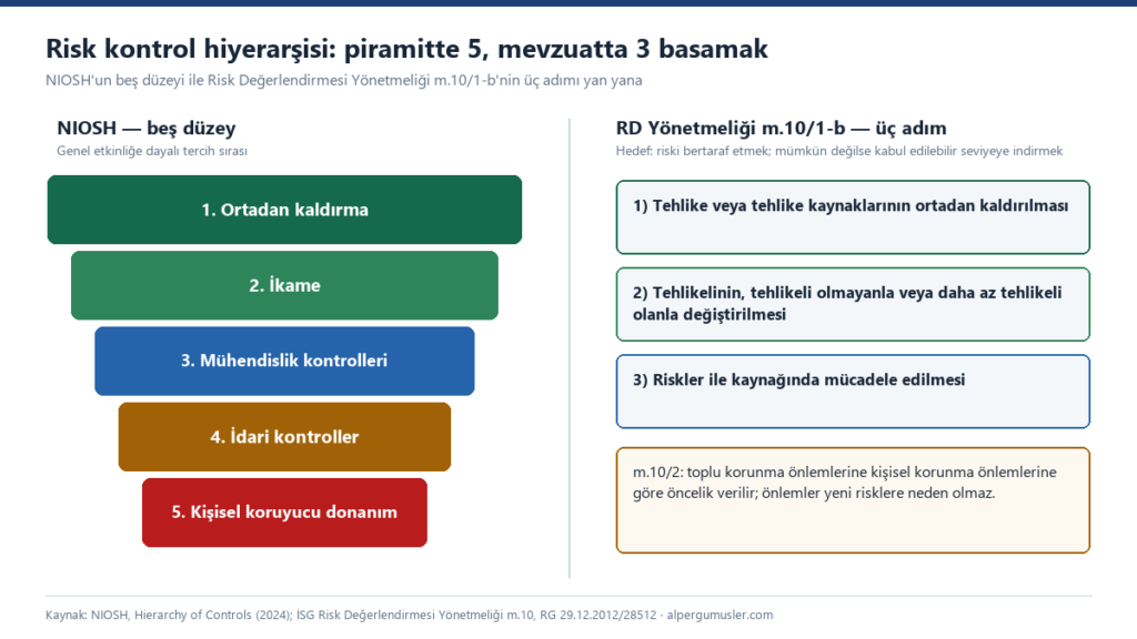 Risk kontrol hiyerarşisi kapak görseli: solda NIOSH beş düzeyi ortadan kaldırma, ikame, mühendislik kontrolleri, idari kontroller ve kişisel koruyucu donanım; sağda Risk Değerlendirmesi Yönetmeliği m.10 üç adımı ve toplu korunma önceliği