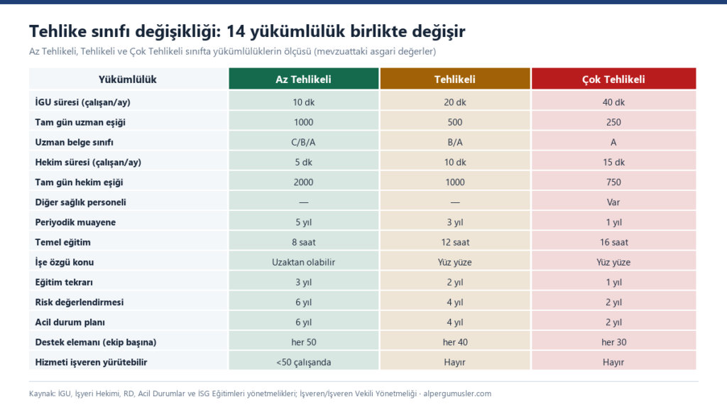 Tehlike sınıfı değişikliği kapak görseli: üç sınıf sütununda uzman ve hekim süreleri, tam gün eşikleri, belge sınıfı, diğer sağlık personeli, muayene, eğitim, risk değerlendirmesi, acil durum planı, destek elemanı ve işverenin hizmeti yürütmesi satırları